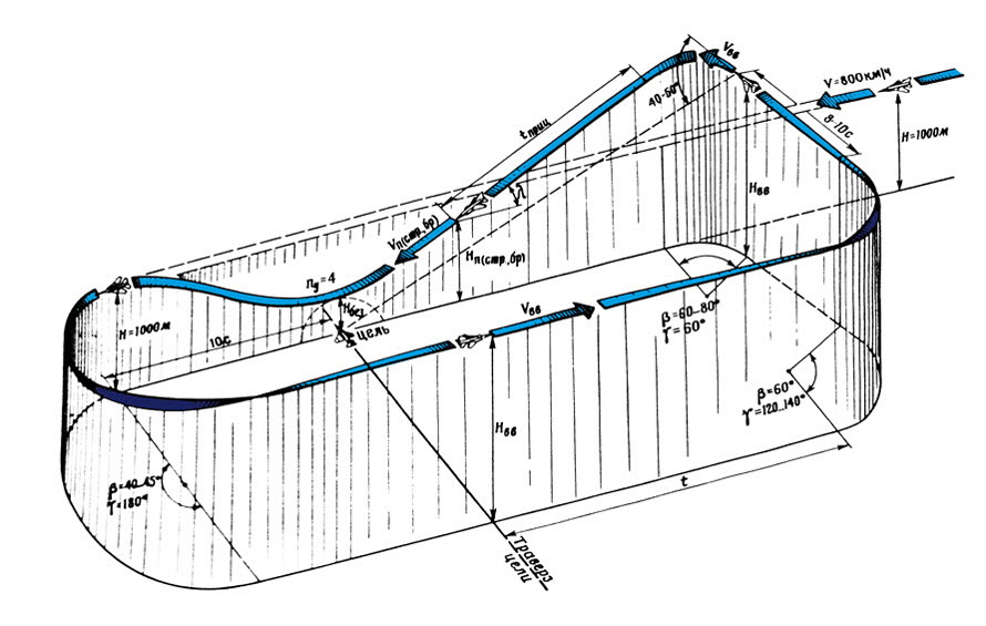 Manöverschema Bombenwurf Manöverschema Bombenwurf